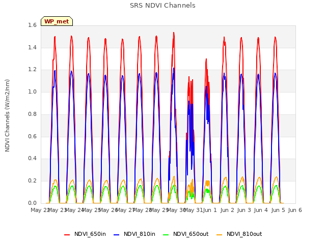 plot of SRS NDVI Channels