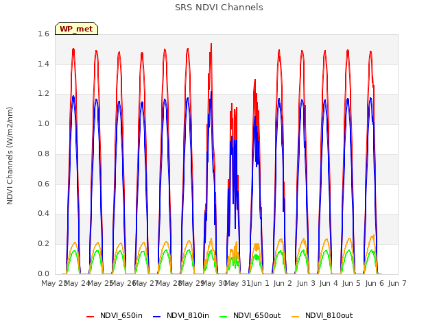 plot of SRS NDVI Channels