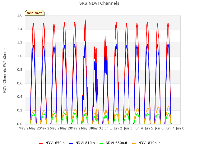 plot of SRS NDVI Channels