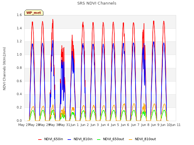 plot of SRS NDVI Channels