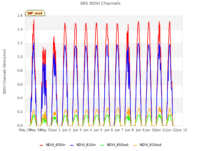 plot of SRS NDVI Channels