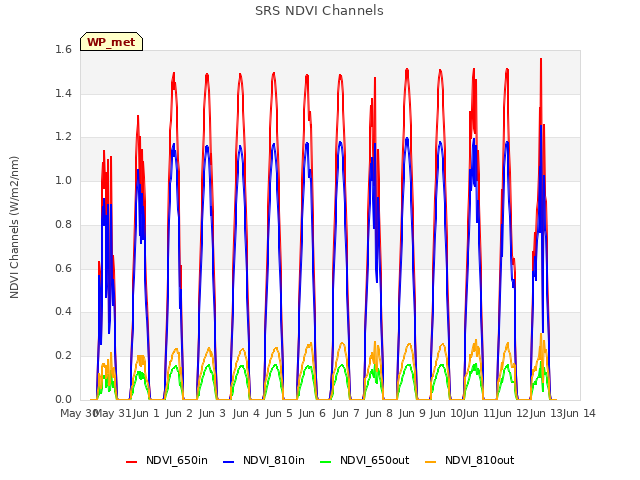 plot of SRS NDVI Channels