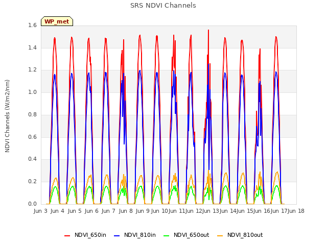 plot of SRS NDVI Channels