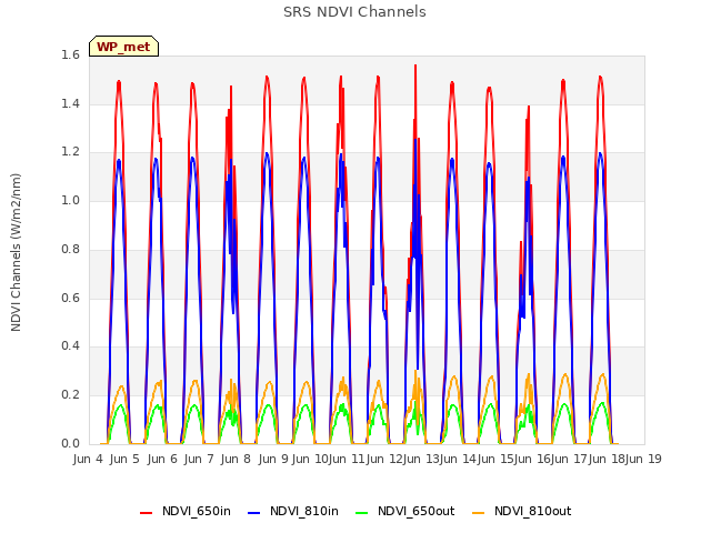 plot of SRS NDVI Channels