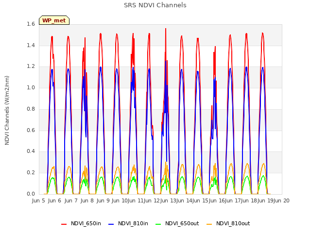 plot of SRS NDVI Channels