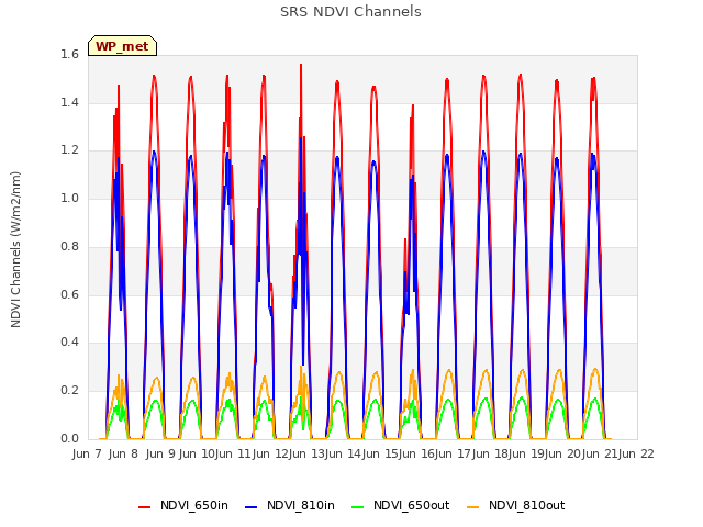 plot of SRS NDVI Channels