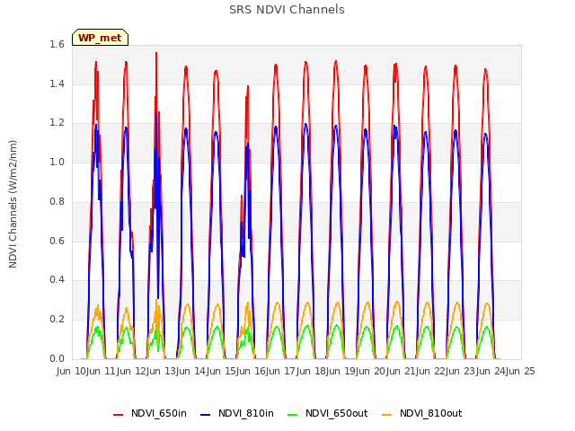 plot of SRS NDVI Channels