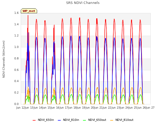 plot of SRS NDVI Channels