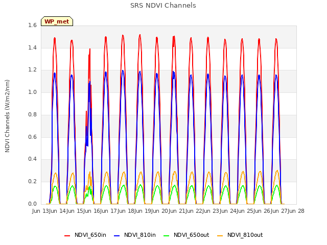 plot of SRS NDVI Channels