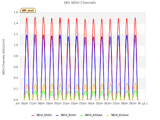 plot of SRS NDVI Channels