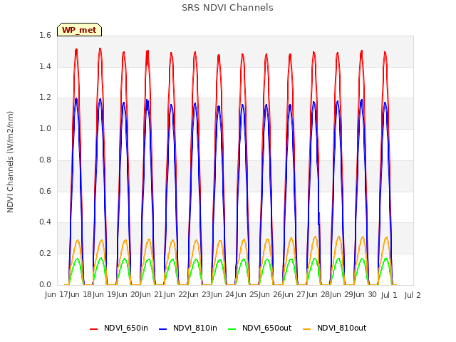 plot of SRS NDVI Channels