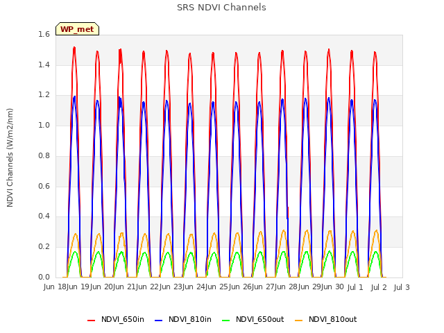 plot of SRS NDVI Channels