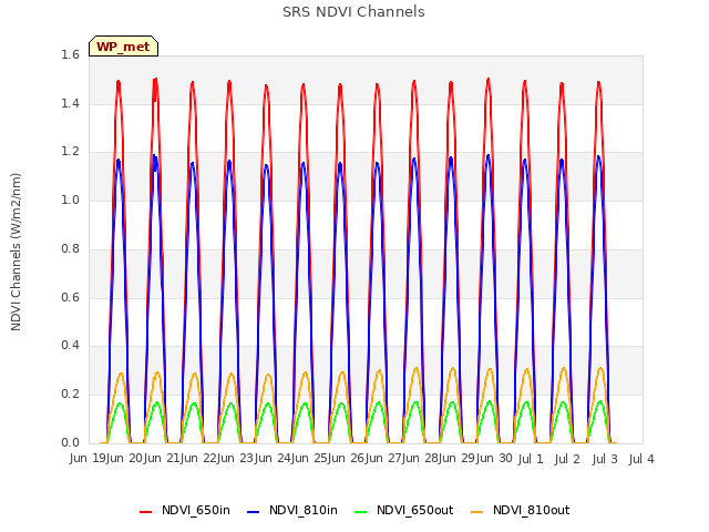 plot of SRS NDVI Channels