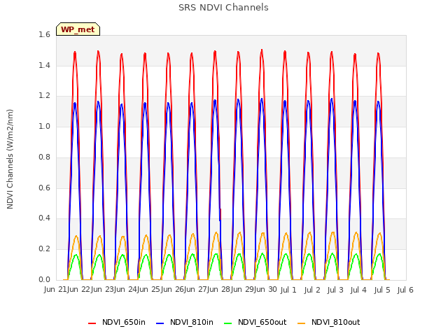 plot of SRS NDVI Channels