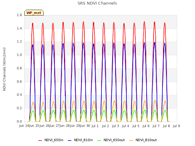 plot of SRS NDVI Channels