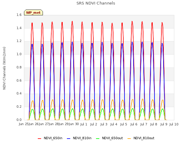 plot of SRS NDVI Channels