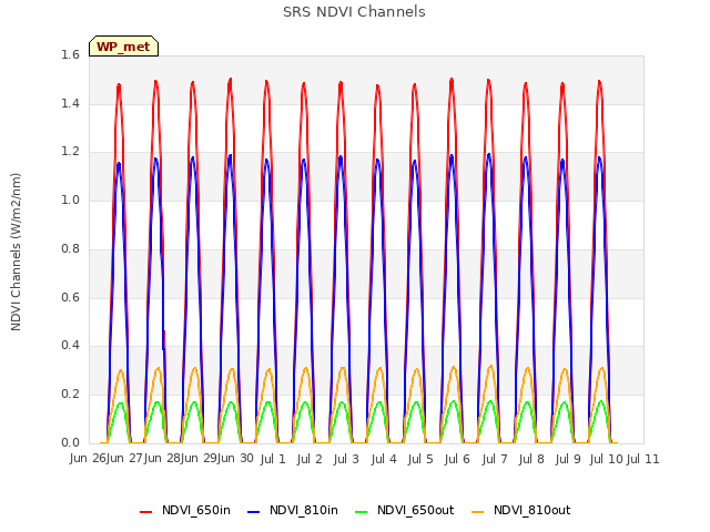 plot of SRS NDVI Channels