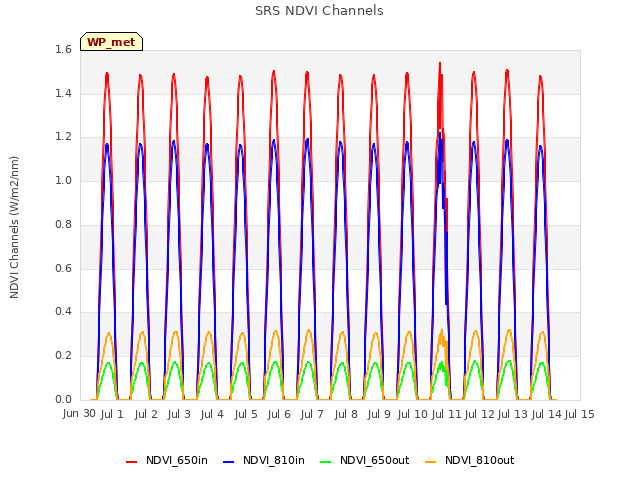 plot of SRS NDVI Channels