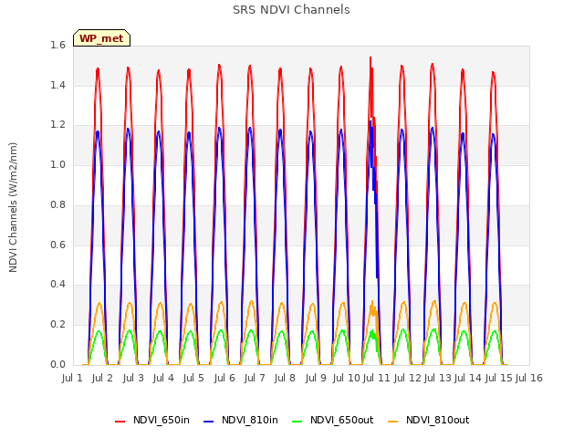 plot of SRS NDVI Channels