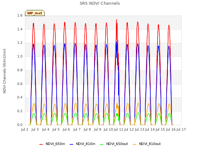 plot of SRS NDVI Channels