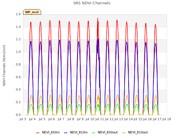 plot of SRS NDVI Channels