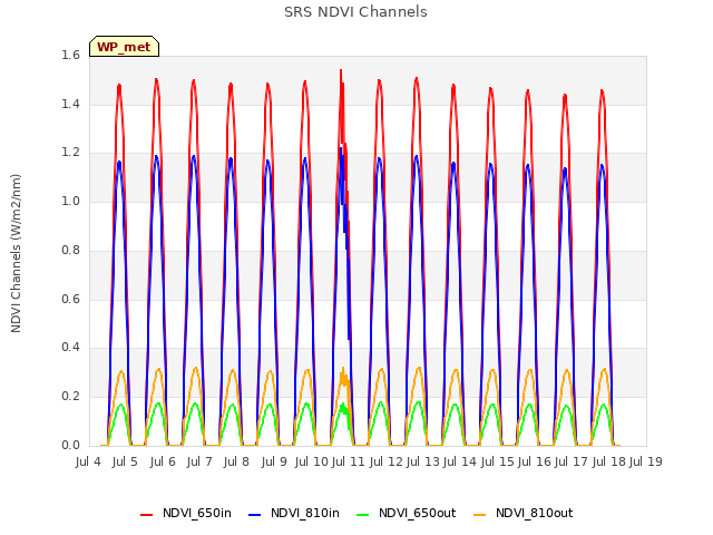 plot of SRS NDVI Channels