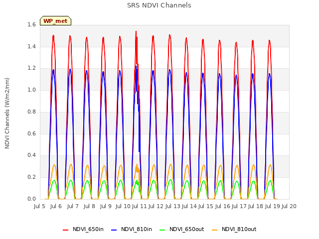 plot of SRS NDVI Channels