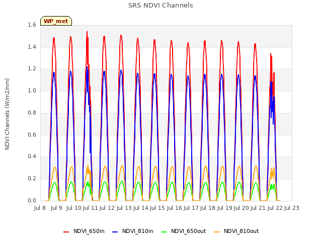 plot of SRS NDVI Channels