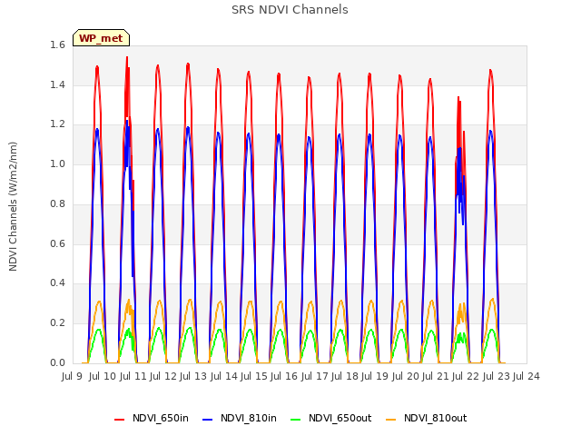 plot of SRS NDVI Channels