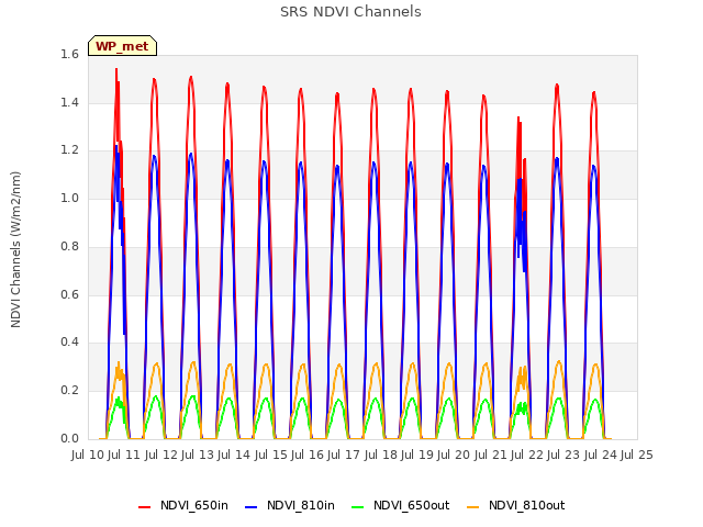 plot of SRS NDVI Channels