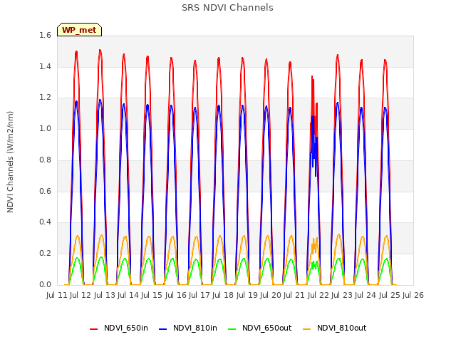 plot of SRS NDVI Channels
