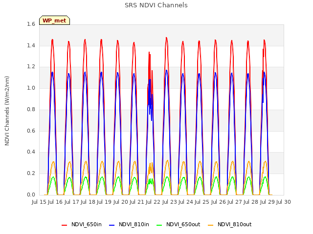 plot of SRS NDVI Channels