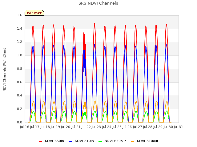 plot of SRS NDVI Channels