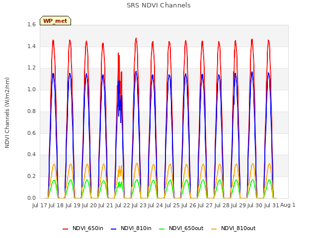 plot of SRS NDVI Channels