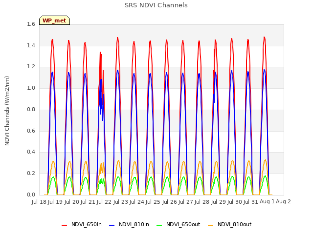 plot of SRS NDVI Channels