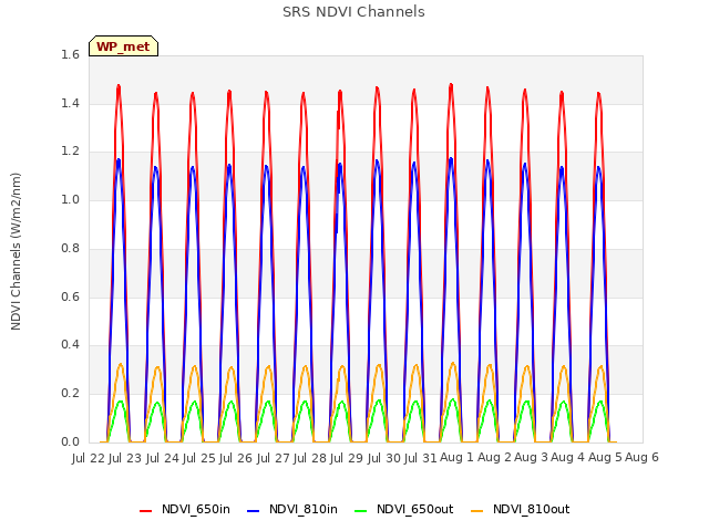 plot of SRS NDVI Channels