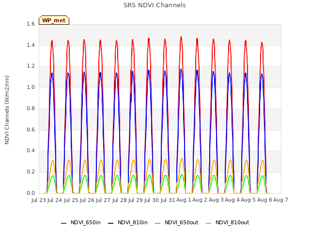 plot of SRS NDVI Channels