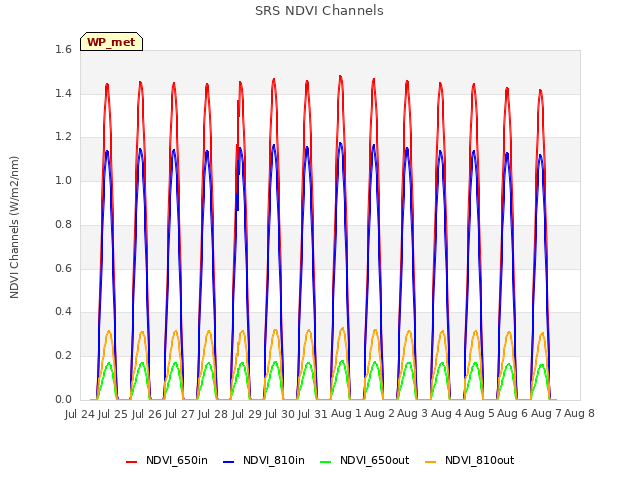 plot of SRS NDVI Channels