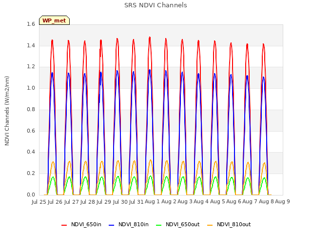 plot of SRS NDVI Channels