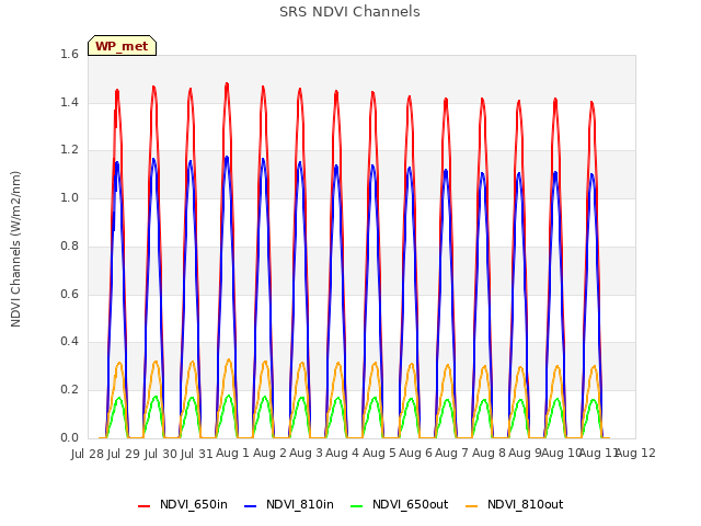 plot of SRS NDVI Channels