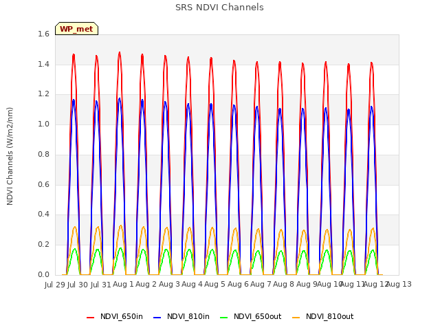 plot of SRS NDVI Channels