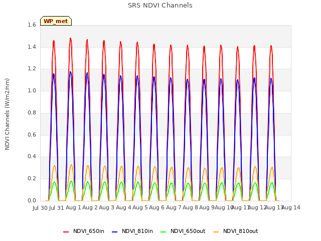 plot of SRS NDVI Channels