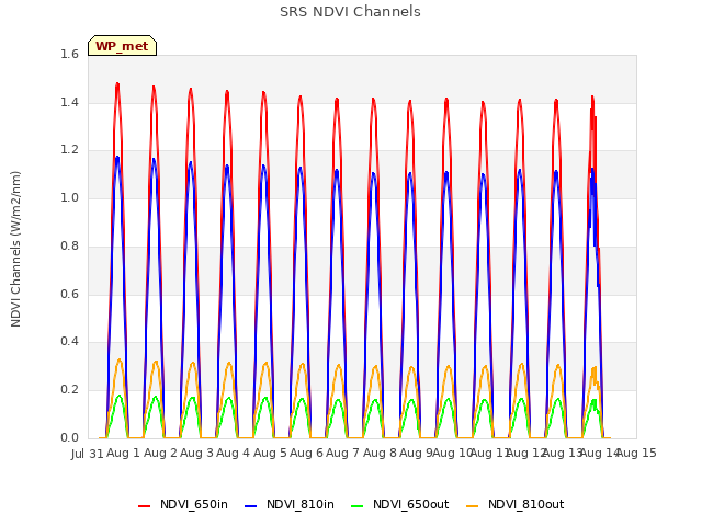 plot of SRS NDVI Channels