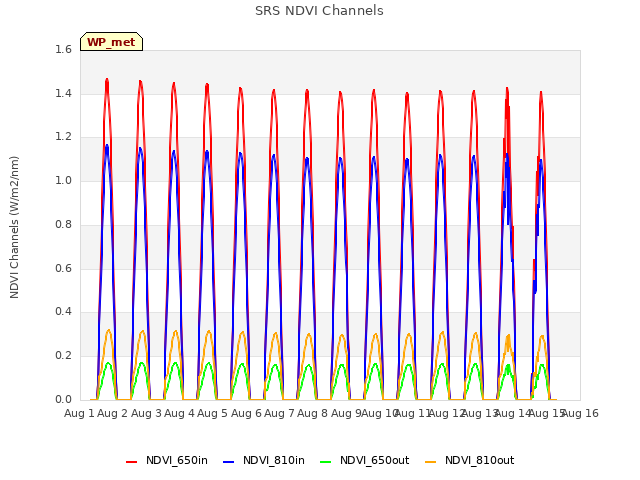 plot of SRS NDVI Channels