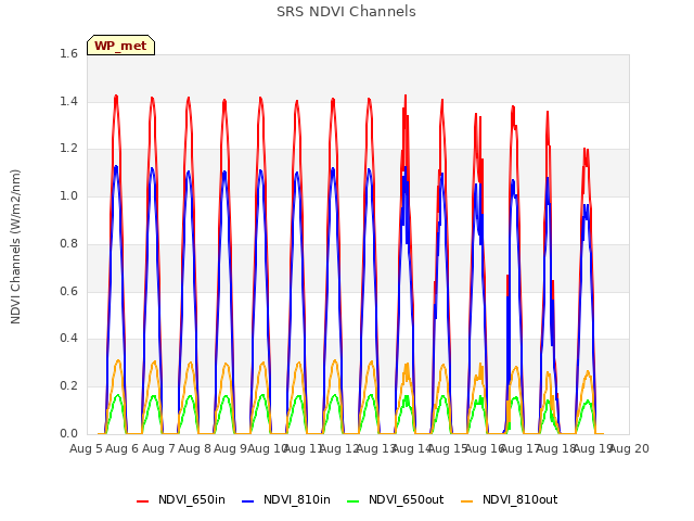 plot of SRS NDVI Channels