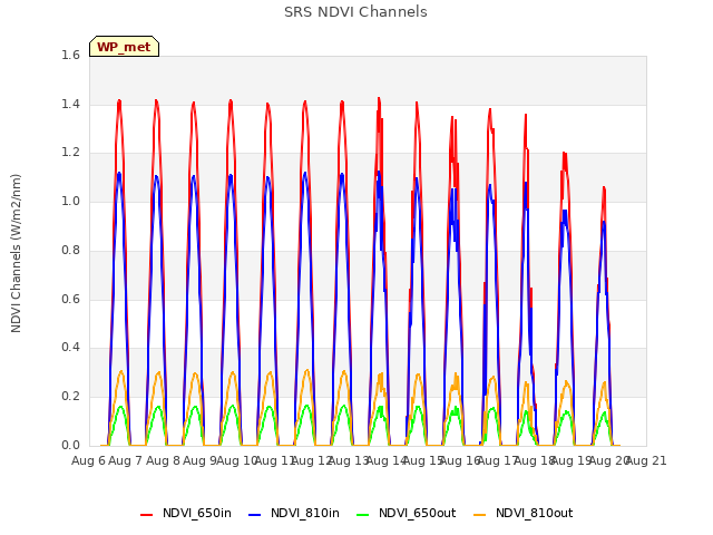 plot of SRS NDVI Channels