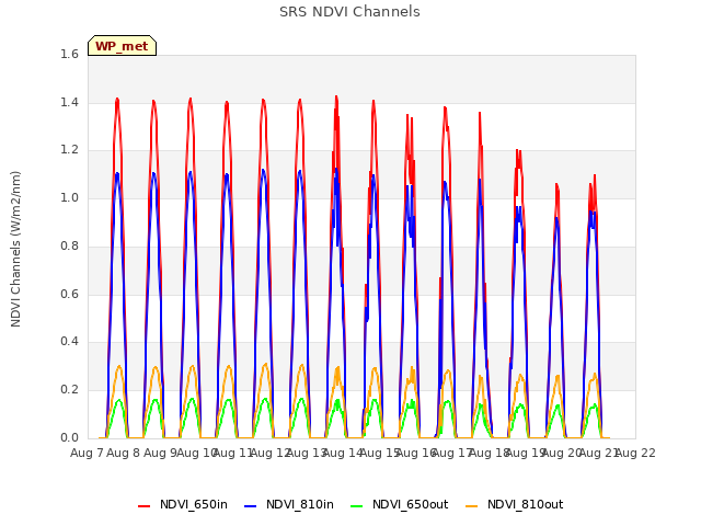 plot of SRS NDVI Channels