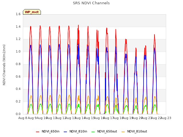 plot of SRS NDVI Channels