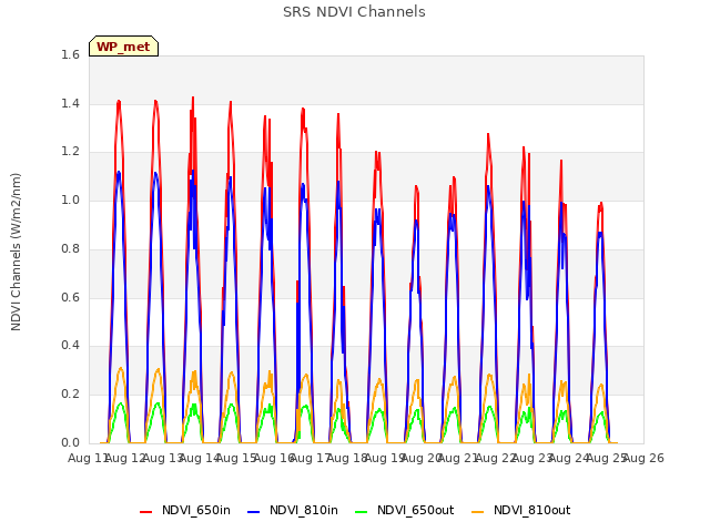 plot of SRS NDVI Channels