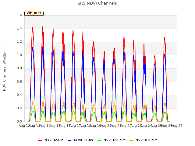 plot of SRS NDVI Channels